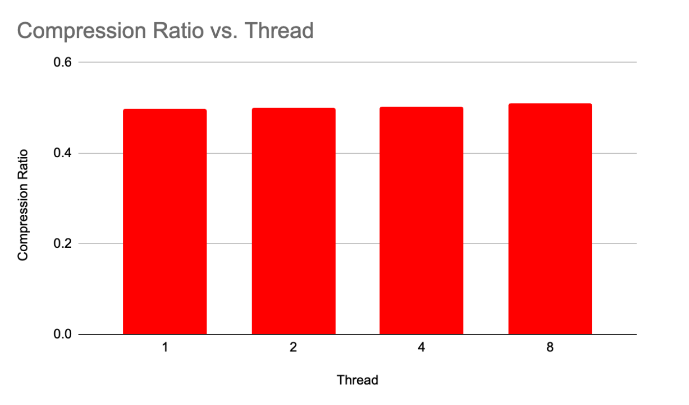 LZ77 compression ratio vs thread count
