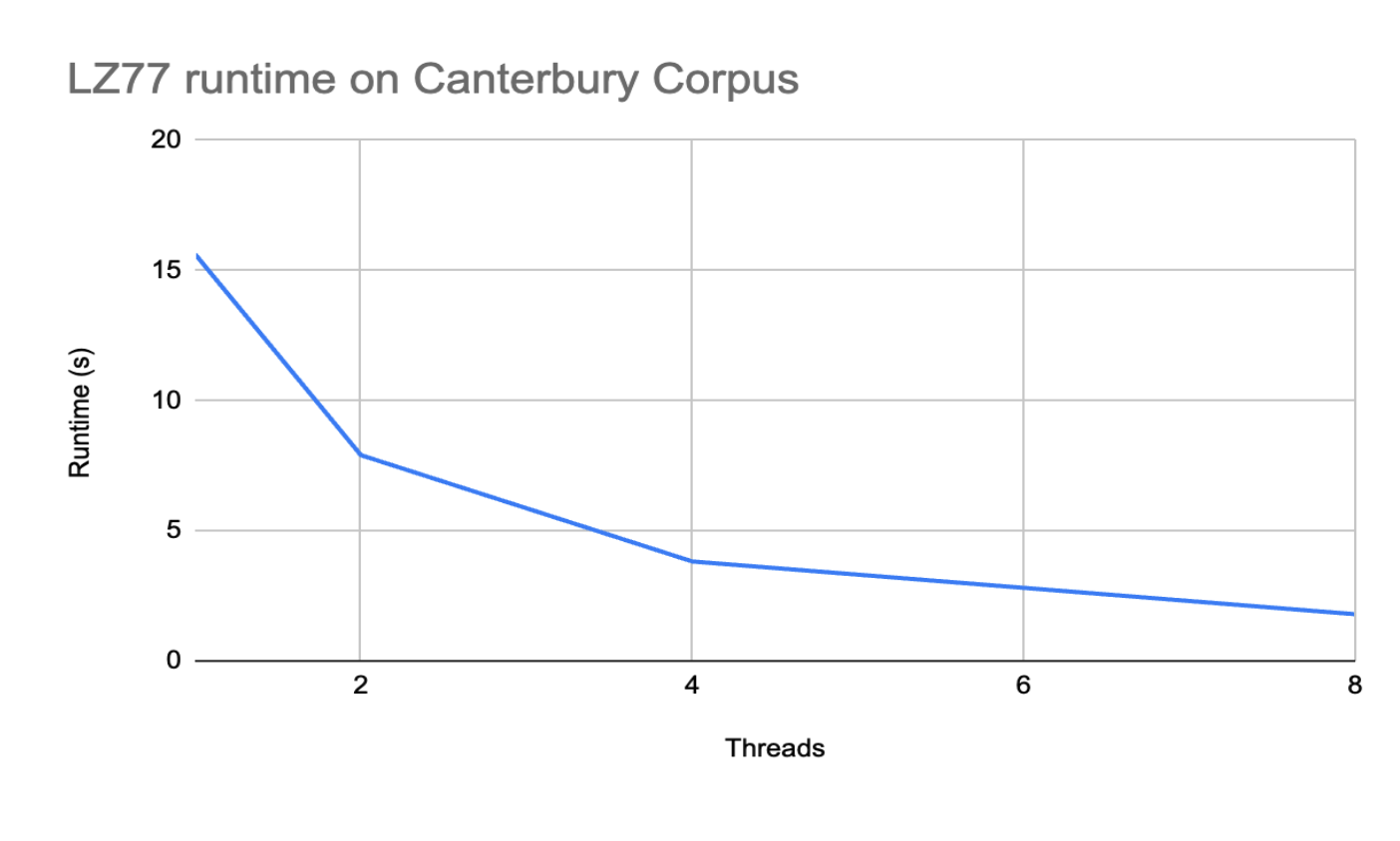 LZ77 runtime on Canterbury Corpus