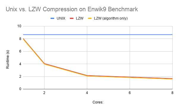 Unix vs LZW runtime on Enwik9